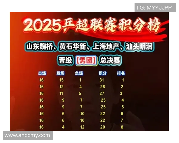 重庆乒乓球队在钻石联赛积分榜上以88分稳居第一名展现强大实力 重庆乒乓球队在钻石联赛积分榜上以88分稳居第一名展现强大实力