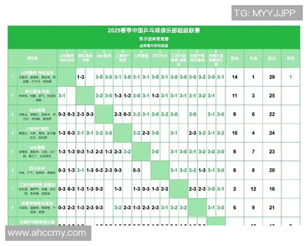 重庆乒乓球队在世锦赛积分榜上以59分稳居第一名展现强大实力 重庆乒乓球队在世锦赛积分榜上以59分稳居第一名展现强大实力