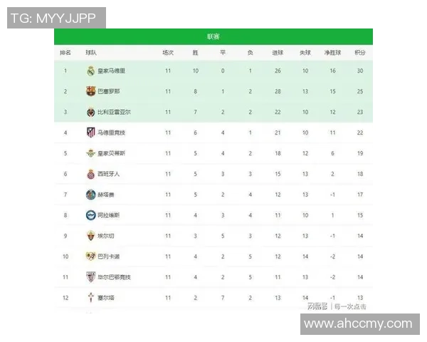 西班牙足球联赛积分榜更新主队以78分稳居榜首争冠在望 西班牙足球联赛积分榜更新主队以78分稳居榜首争冠在望